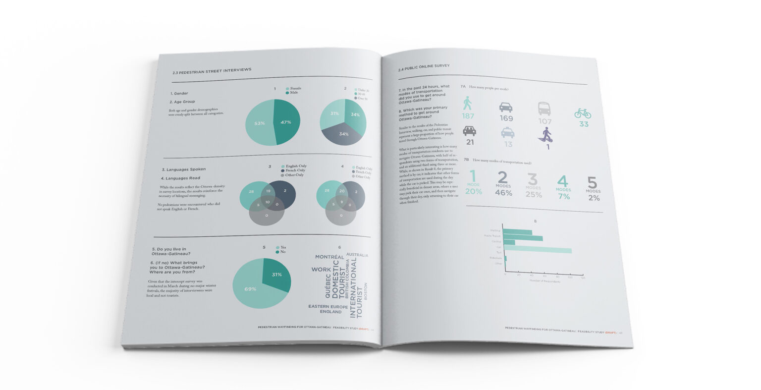 Spread of Wayfinding Feasibility Study document showing research data with graphis and infographics.